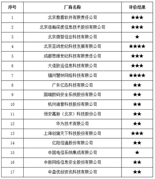 中國(guó)信通院2017年全國(guó)互聯(lián)網(wǎng)信息安全管理系統(tǒng)廠商服務(wù)能力評(píng)價(jià)結(jié)果公告
