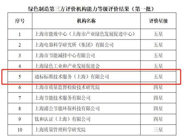 SGS獲評上海市首批綠色制造第三方機構五星評價，引領綠色技術服務新標桿